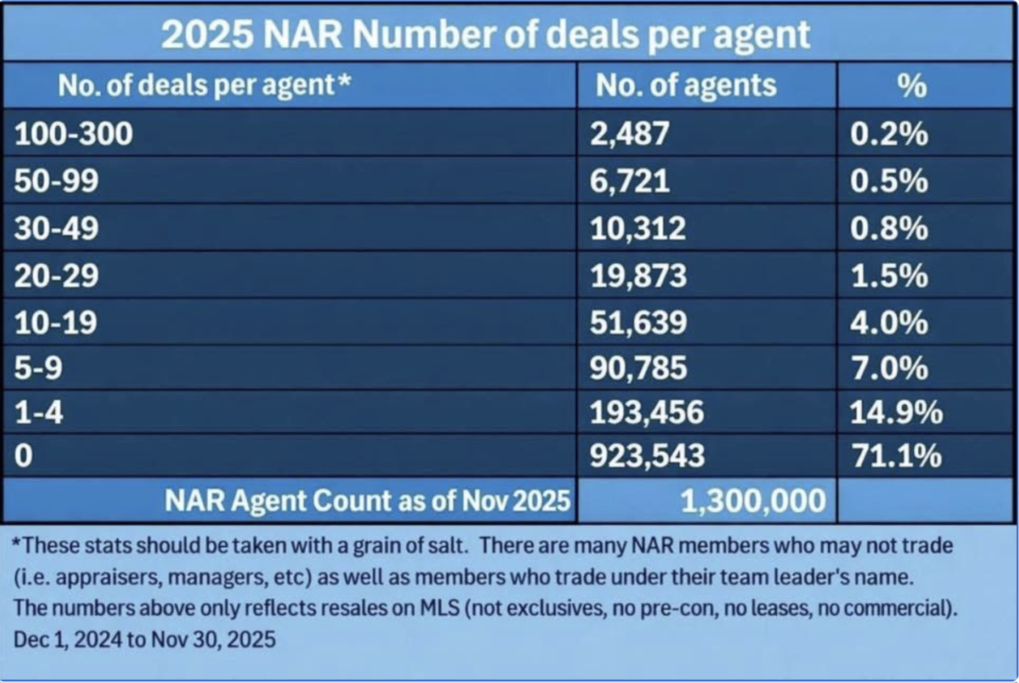 Image 1 from the article “The "84% of Agents Haven't Sold Anything" Claim, and What the 2025/2026 Numbers Actually Say” about market data