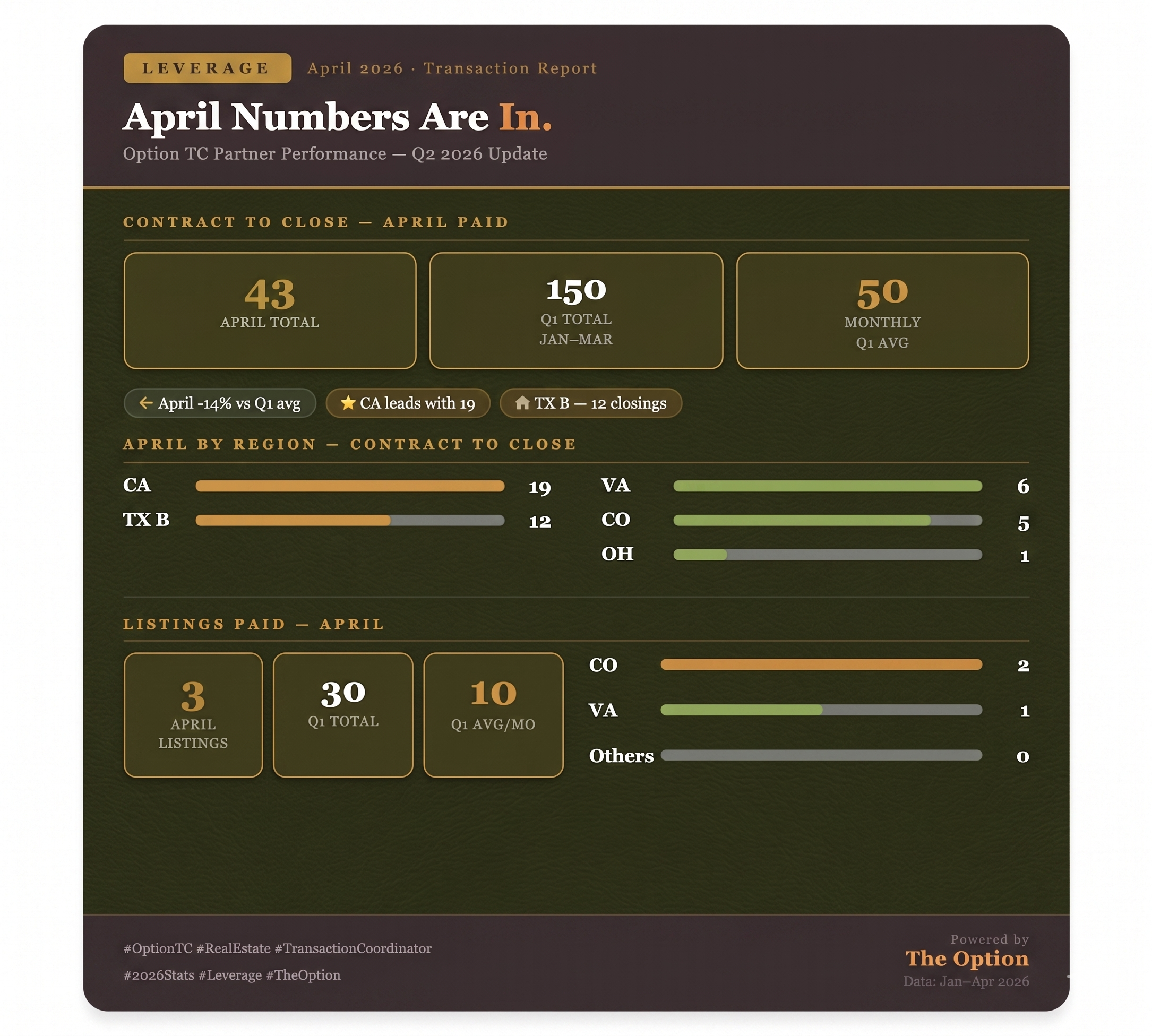 Image 1 from the article “The April Report: Resilience in a "Topsy-Turvy" Market” about market data