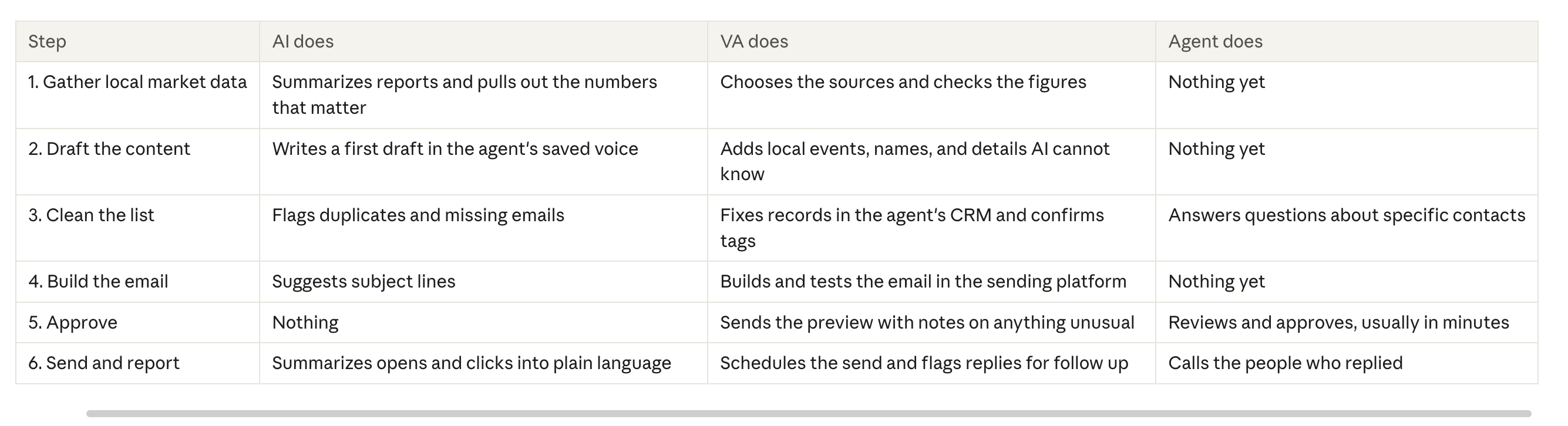 Steps to work with VA